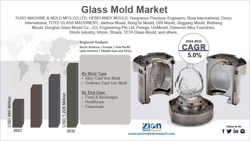 Glass Mold Market Size