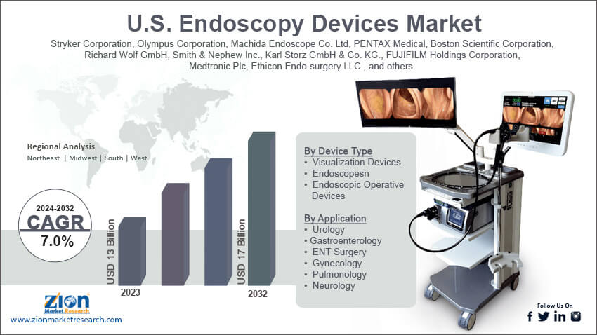 Endoscopy Devices Market
