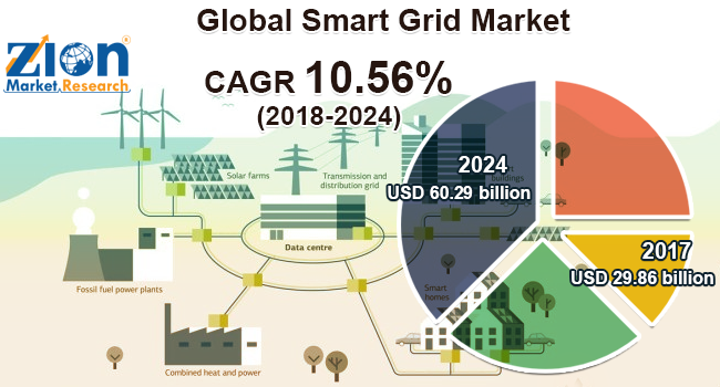 Smart Grid Market